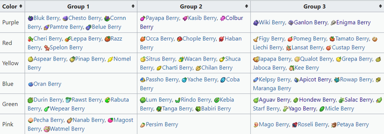 Tableau des groupes de baies